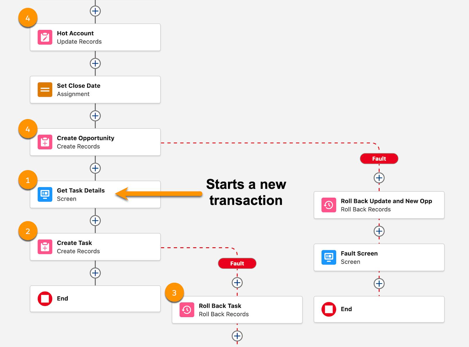 The Guided Opp Create flow, with an additional fault path on the Create Task element corresponding to the preceding description.