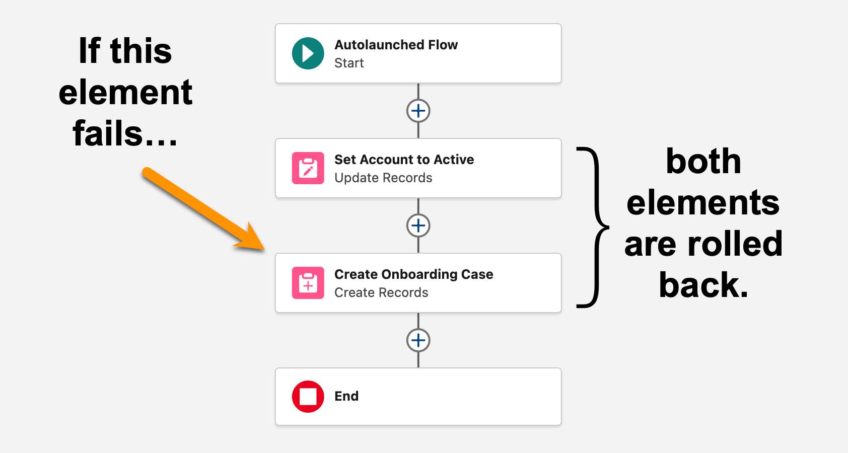 Diagram corresponding to the preceding example, “If the Create Records element fails, it and the Update Records element are both rolled back.”