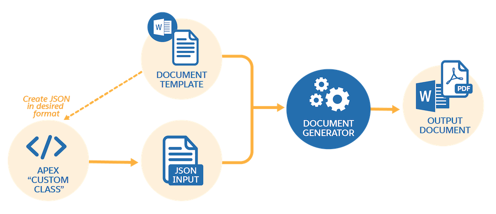 A diagram that shows custom class data mapping flow.