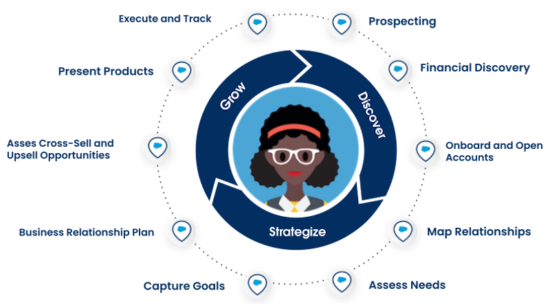 Le cycle de vie client d’Agentforce Financial Services.