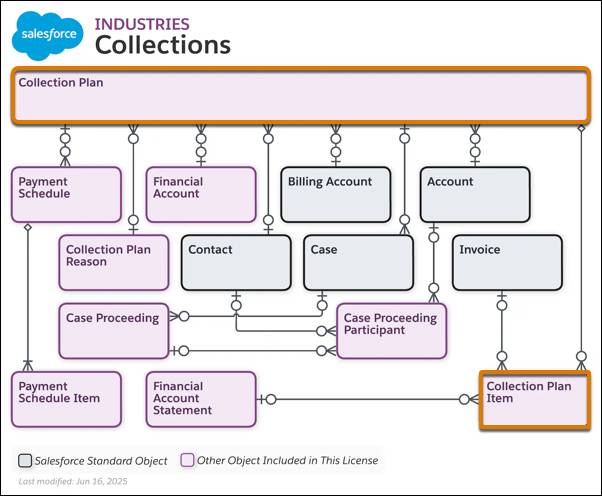 O objeto Collection Plan (Plano de cobranças) está relacionado aos objetos Financial Account (Conta financeira), Case (Caso) e outros objetos.
