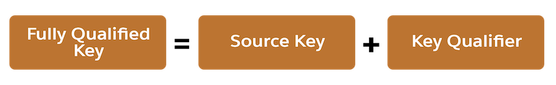 Fully Qualified Keys are created by adding a Source Key and a Key Qualifier.