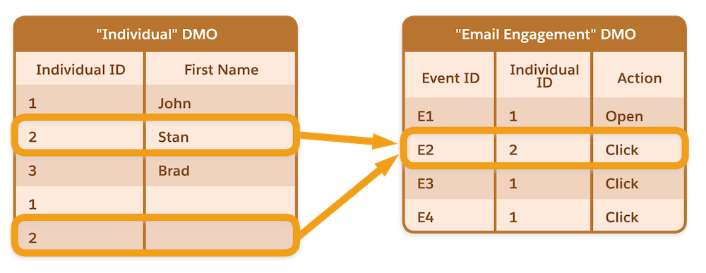 Diagram building from previous one with two rows selected from the Individual DMO chart, pointing to a row E2 in another DMO called Email Engagement.