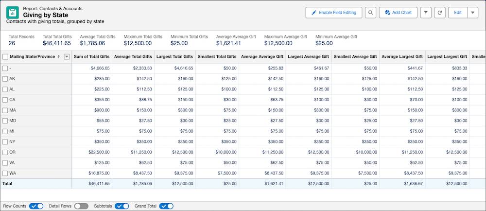 The finished report shows giving grouped by mailing address and several aggregations of giving in the columns.