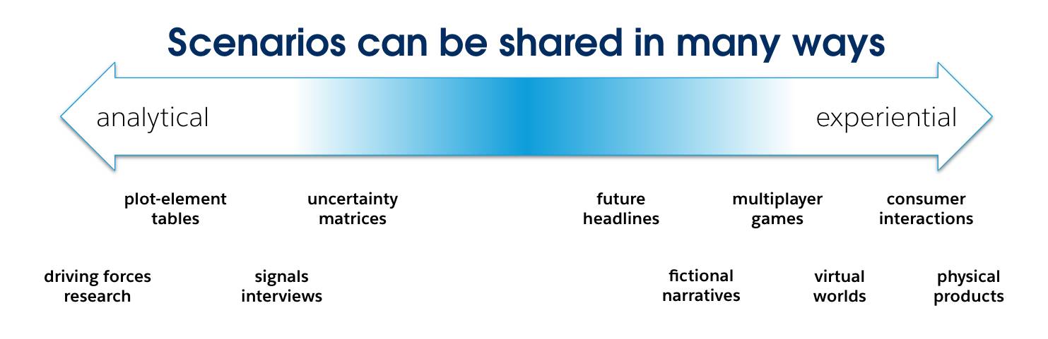 Spectrum of methods for sharing scenarios, ranging from the analytical to the experiential.