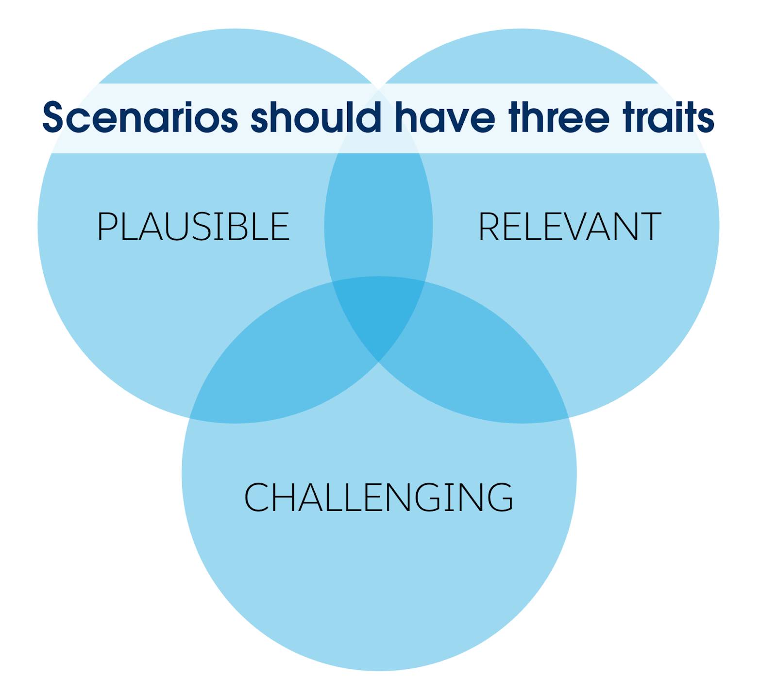 A triple Venn diagram of plausible, relevant, and challenging.