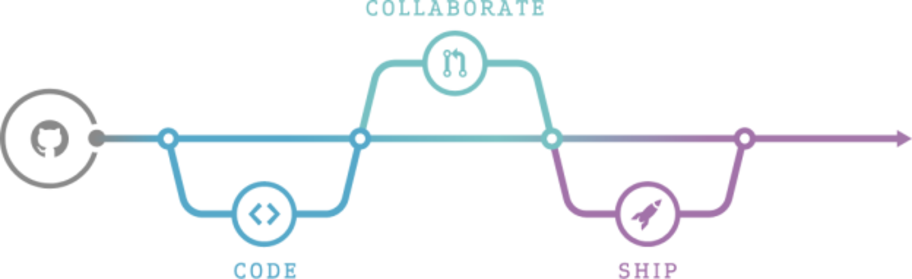 Flow chart showing code, then collaborate, and then ship.