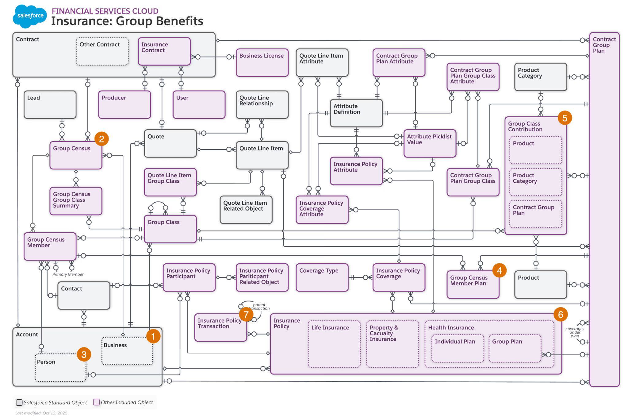 A data model of Group Benefits objects with enrollment-related objects highlighted.