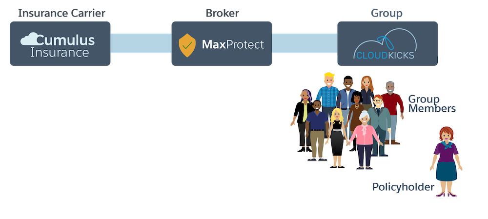 An insurance carrier element, Cumulus Insurance, connected to a broker element, MaxProtect, connected to a group element, CloudKicks. The group has a cluster of group members, which includes Anna Murphy, policyholder.