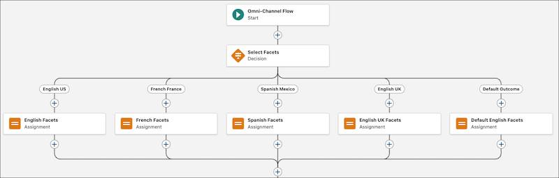 Example of facets in an omni-channel routing flow