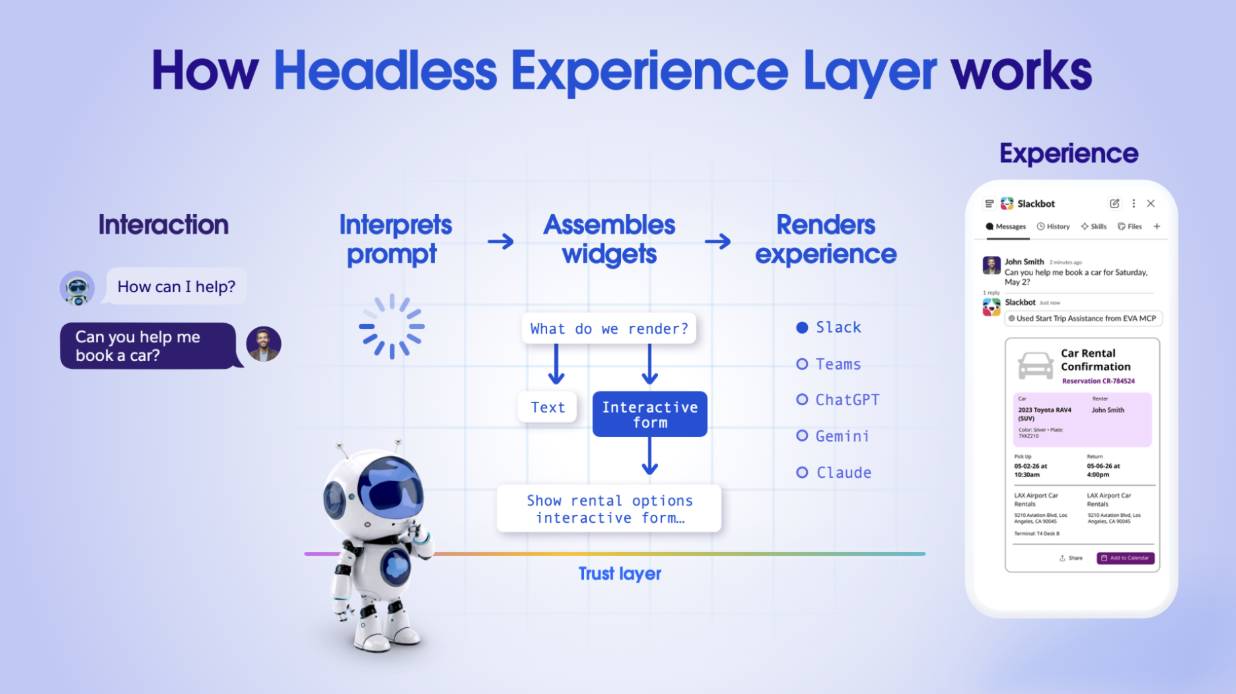 Diagram of how the Headless Experience Layer works, showing the flow from user interaction through widget assembly to rendering on Slackbot.