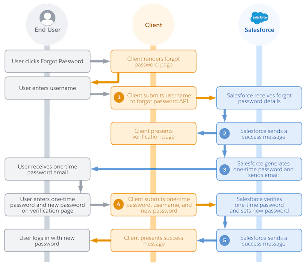 Sequence diagram showing the Headless Forgot Password Flow for public and private clients.