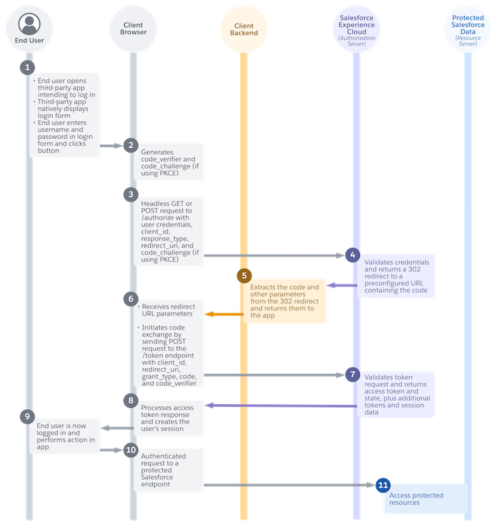 Sequence diagram showing the steps for headless login with the Authorization Code and Credentials Flow for a public client.
