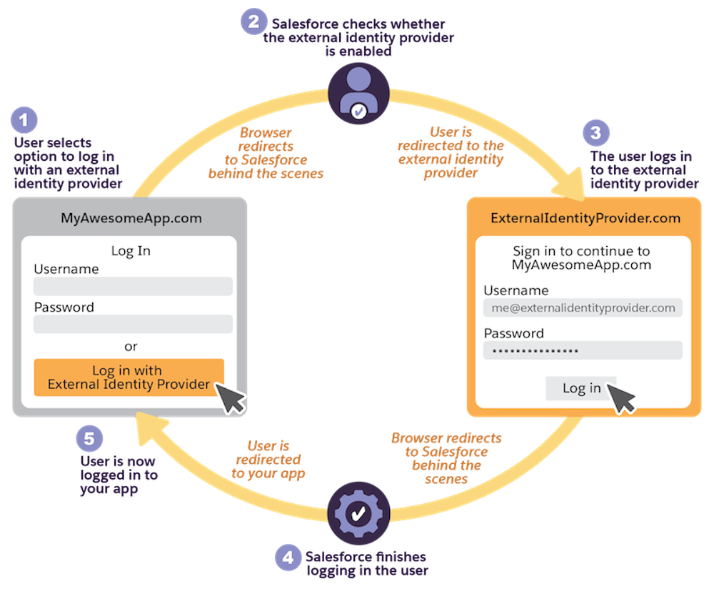 Simplified flow diagram showing native single sign-on in a headless app.