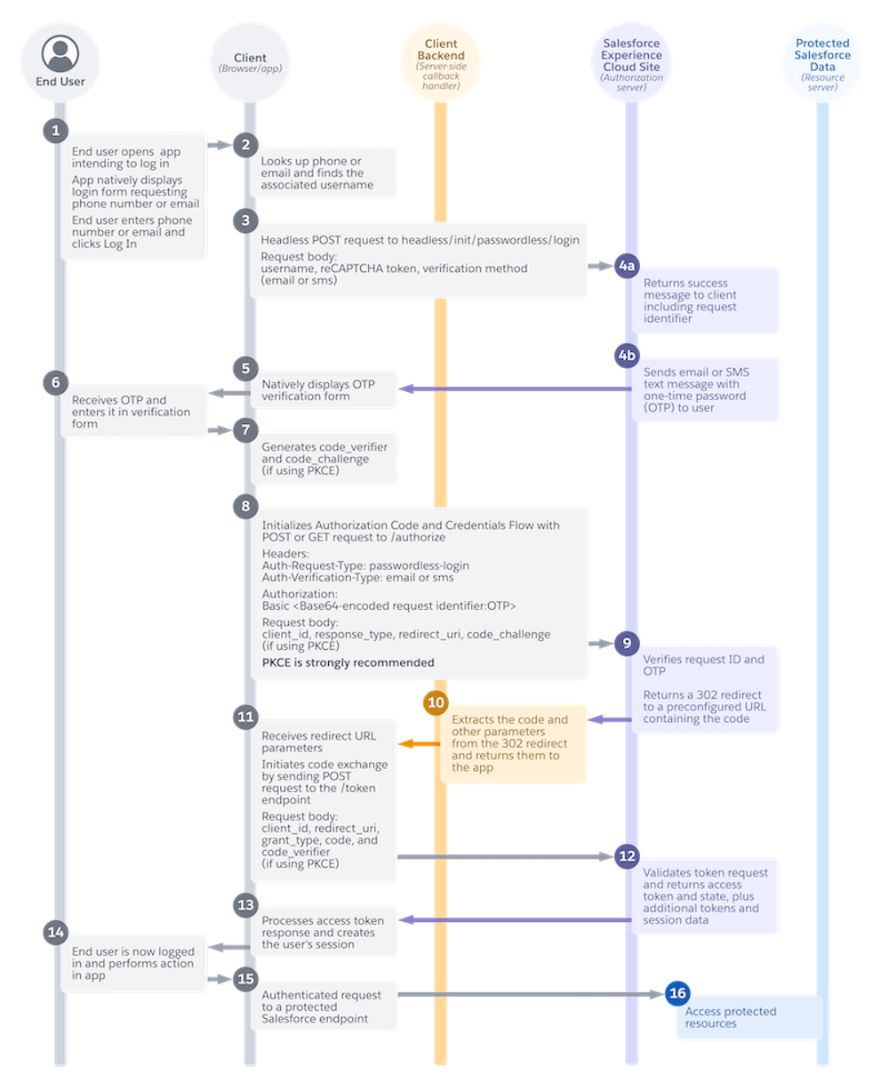 Sequence diagram showing the Headless Passwordless Login Flow, a variation of the Authorization Code and Credentials Flow, for a public client.