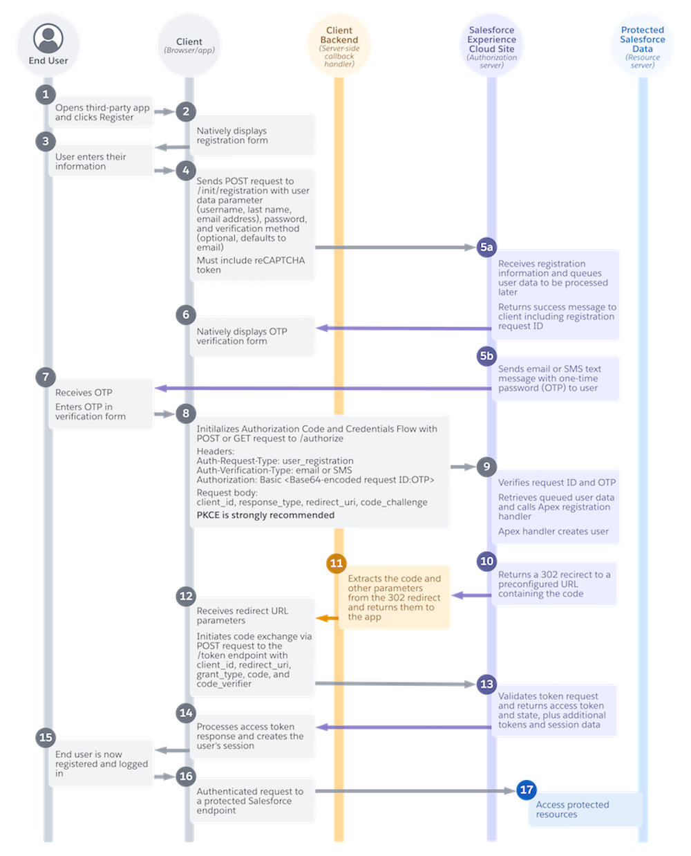 Sequence diagram showing the Headless Registration Flow, a variation of the Authorization Code and Credentials Flow, for a public client.