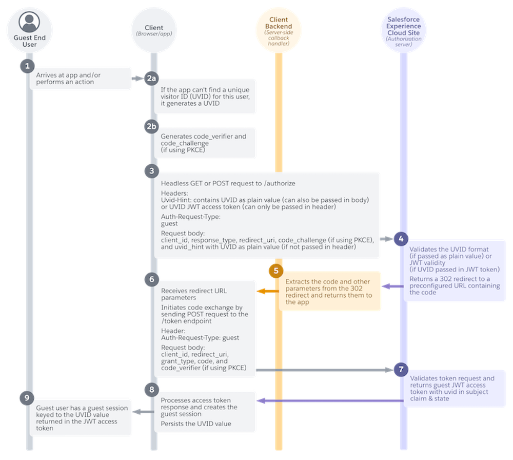 Diagram showing the guest user variation of the Authorization Code and Credentials Flow for a public client.