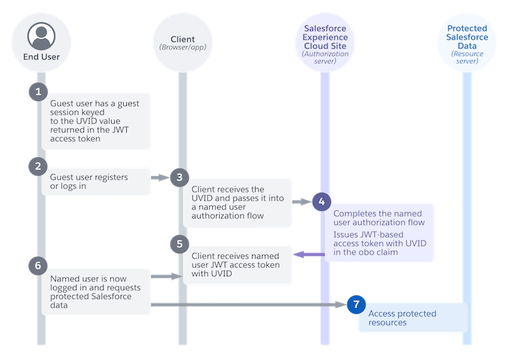 Sequence diagram showing the high-level steps for extending the guest user Authorization Code and Credentials Flow into a named user flow.