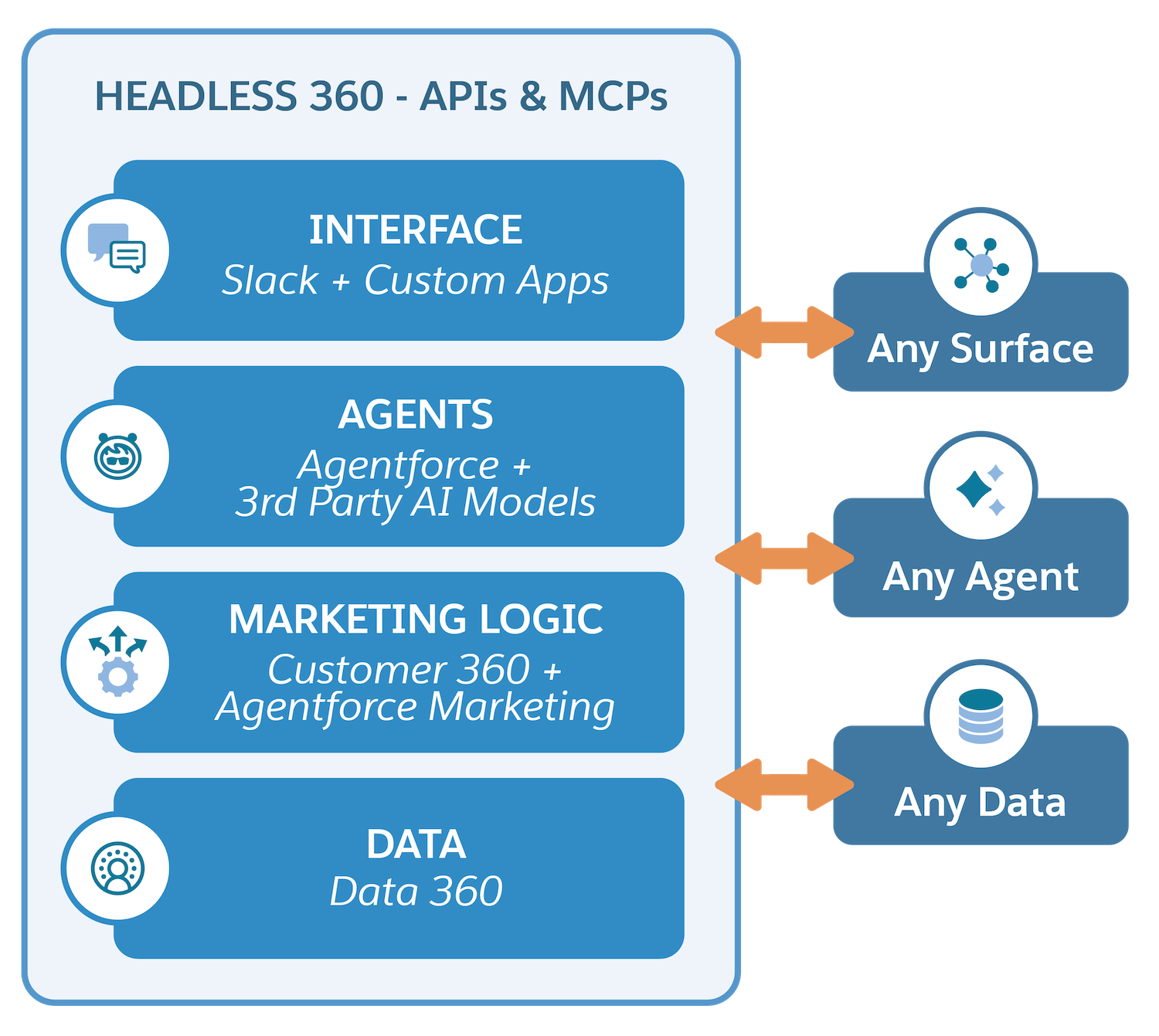 Headless Marketing layers, built bottom-up: Data, marketing logic, agents, and interface, wrapped by Headless 360.