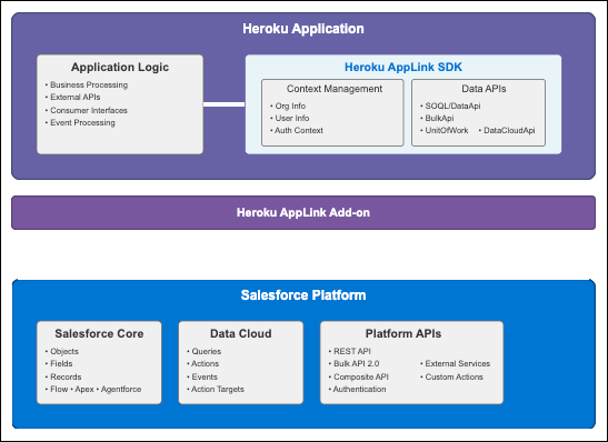 The Heroku AppLink architecture, showing the bidirectional integration between Heroku applications and Salesforce Platform through the SDK and add-on layers.