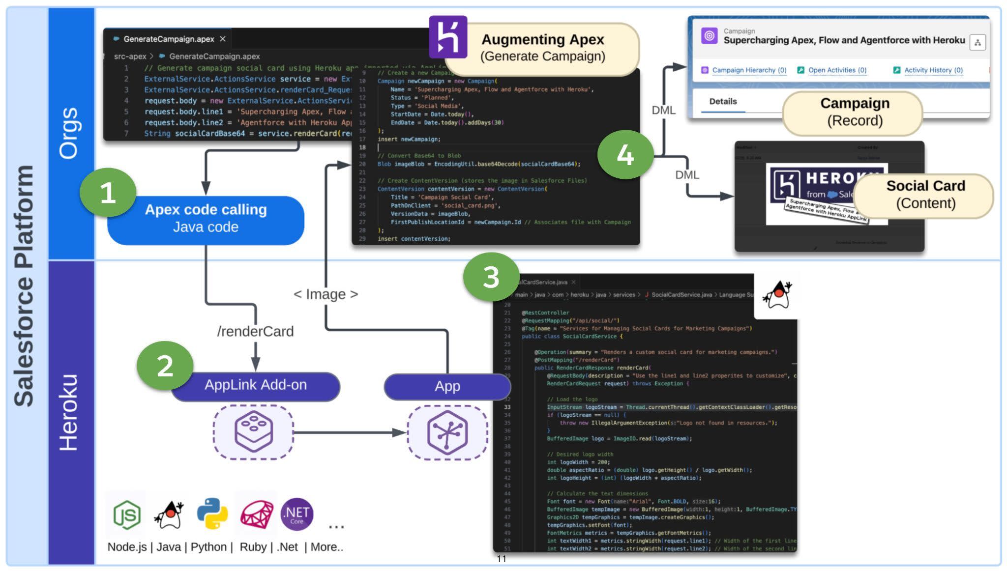 A diagram of the Apex extension demonstrating how computational-intensive operations are offloaded to Heroku for scalable processing. The diagram is numbered to correspond with the steps in the text that follows.