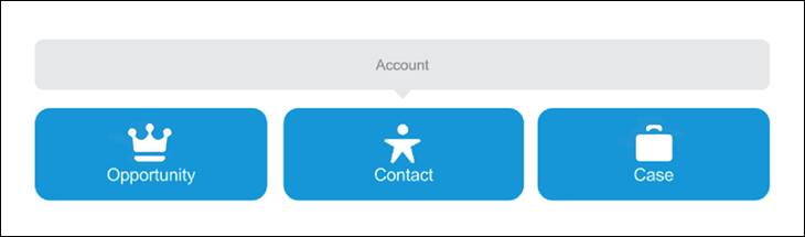 El módulo de cuenta de Salesforce estándar permite asociar objetos como Oportunidad, Contacto y Caso con cada cuenta.