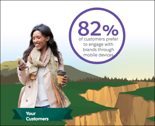 82 % des clients préfèrent le mobile