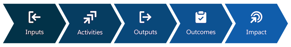 Inputs go into activities to generate outputs and outcomes, which lead to impact.
