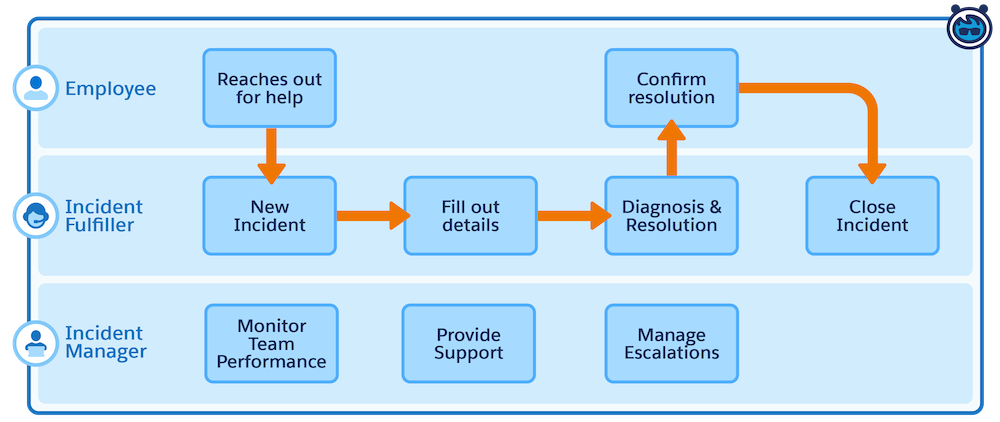 Typical process flows based on common personas.