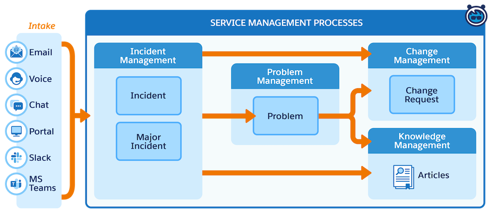 IT Service Lifecycle flow diagram from intake through key Service Management Processes.