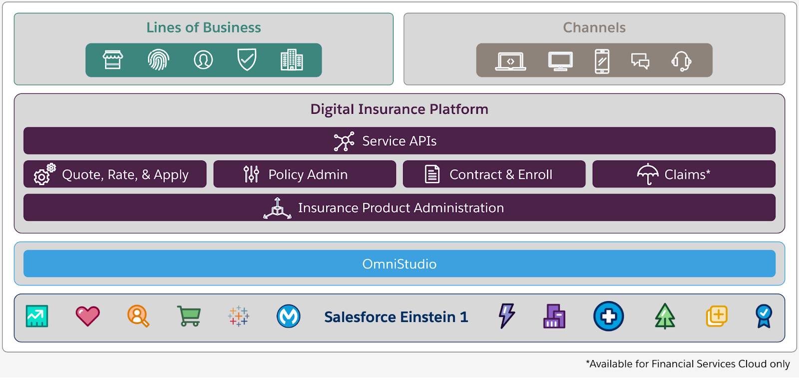 A layered diagram with icons of multiple lines of business and channels on top and the Digital Insurance Platform, OmniStudio, and Salesforce underneath.