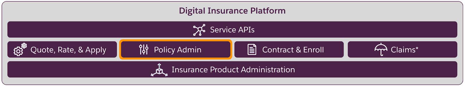 Layers of components form the Digital Insurance Platform. Insurance Product Administration sits across the bottom, Insurance modules are in the middle, and Service APIs are on top.