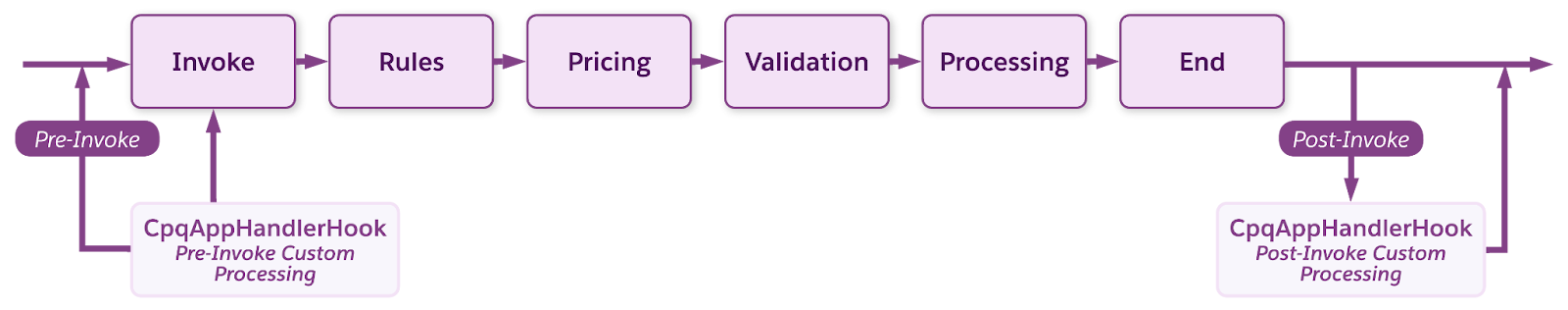 CpqAppHandlerHook custom processes executing before and after CpqAppHandler processes.