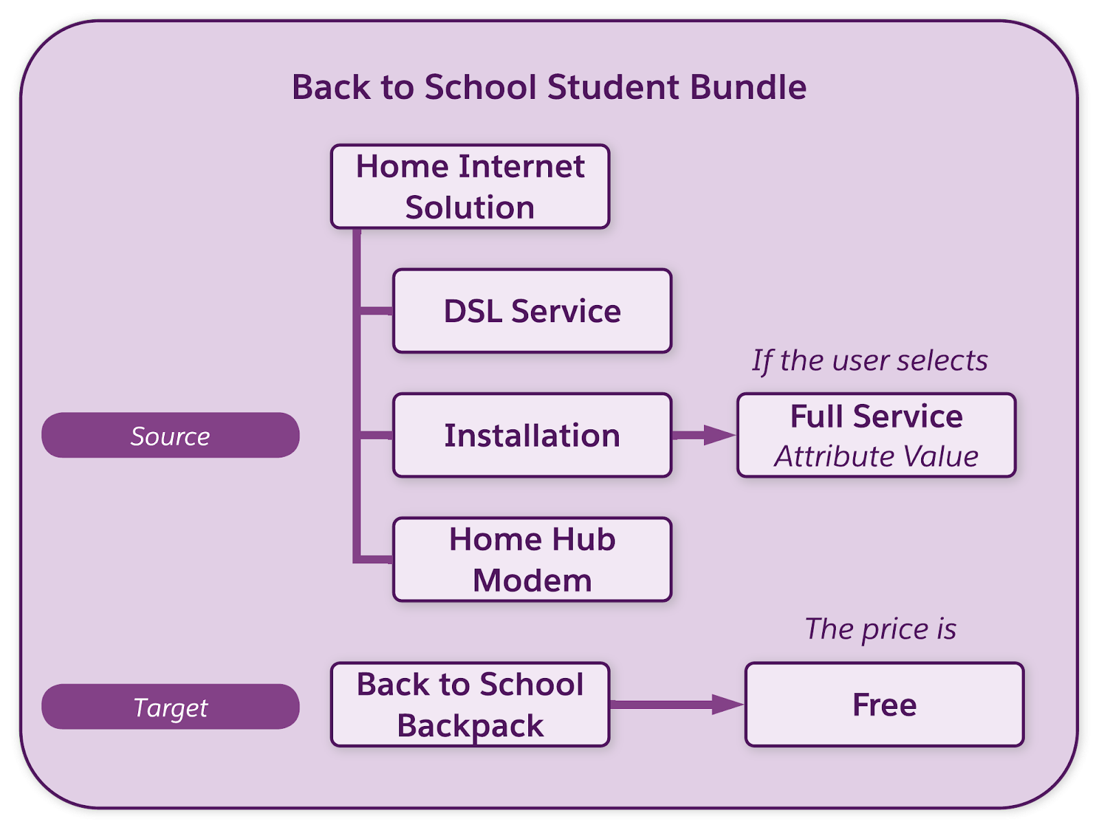 Source-target attribute-based pricing with source and target products.