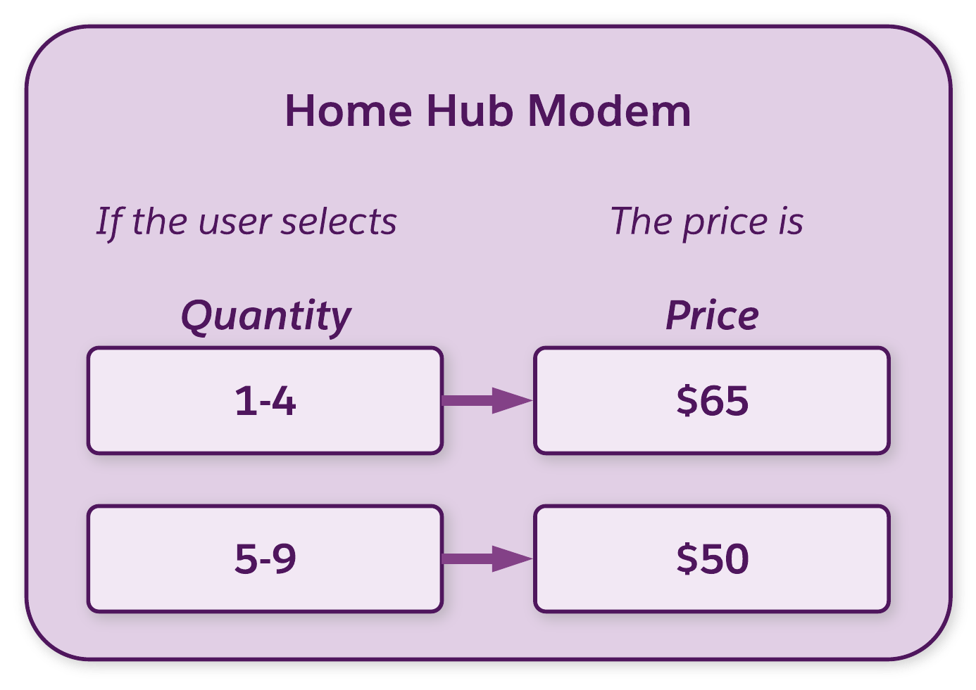 Range-based attribute pricing for Infiwave’s Home Hub Modem offering.