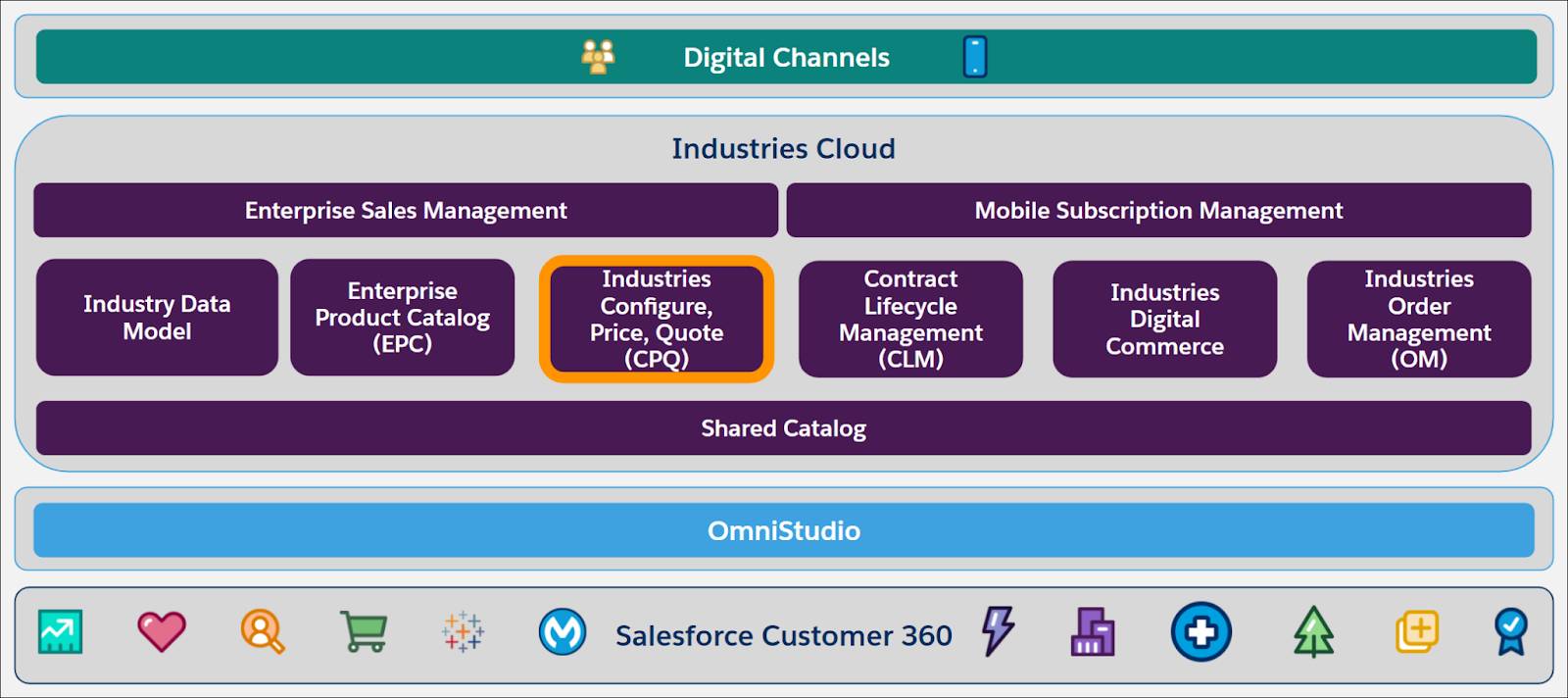 Industries CPQ as part of the Industry Cloud solution
