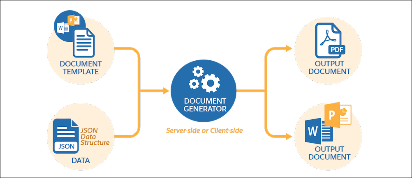 A diagram that shows the process of document generation
