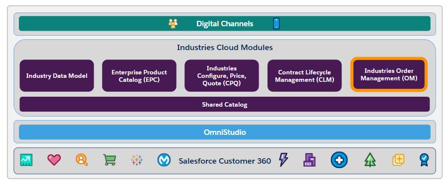 Industries solution map with Industries OM on top of Shared Catalog.