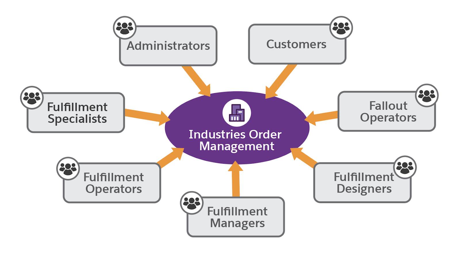 Industries Order Management users.