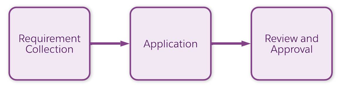 Product-modeling workflow stages: Requirement Collection, Application, and Review and Approval.