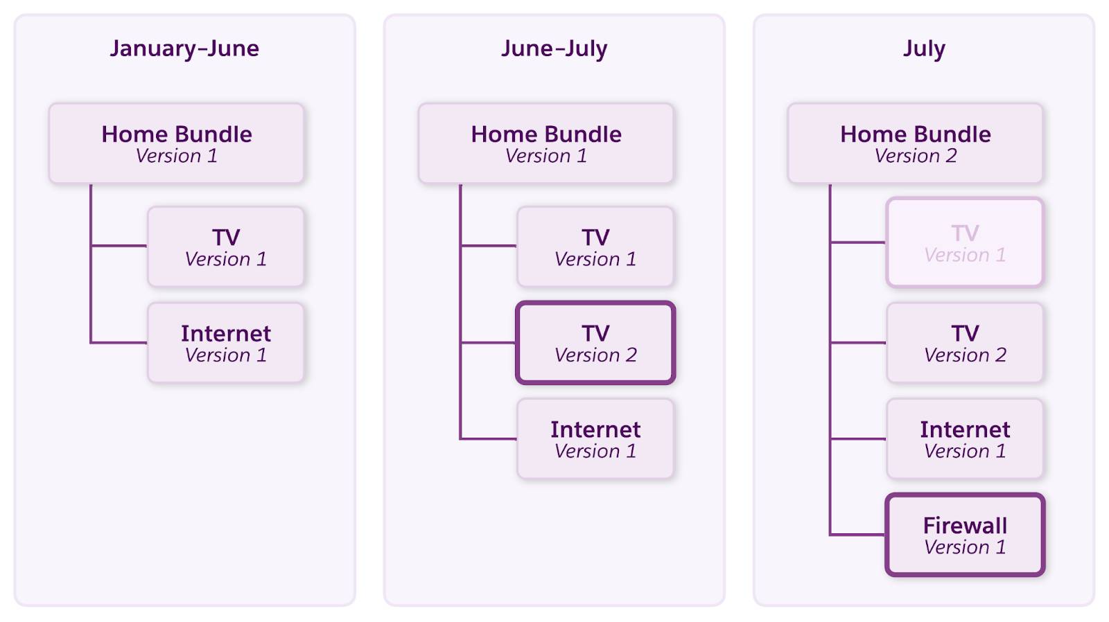 Changes to bundle and child-product versions over time.