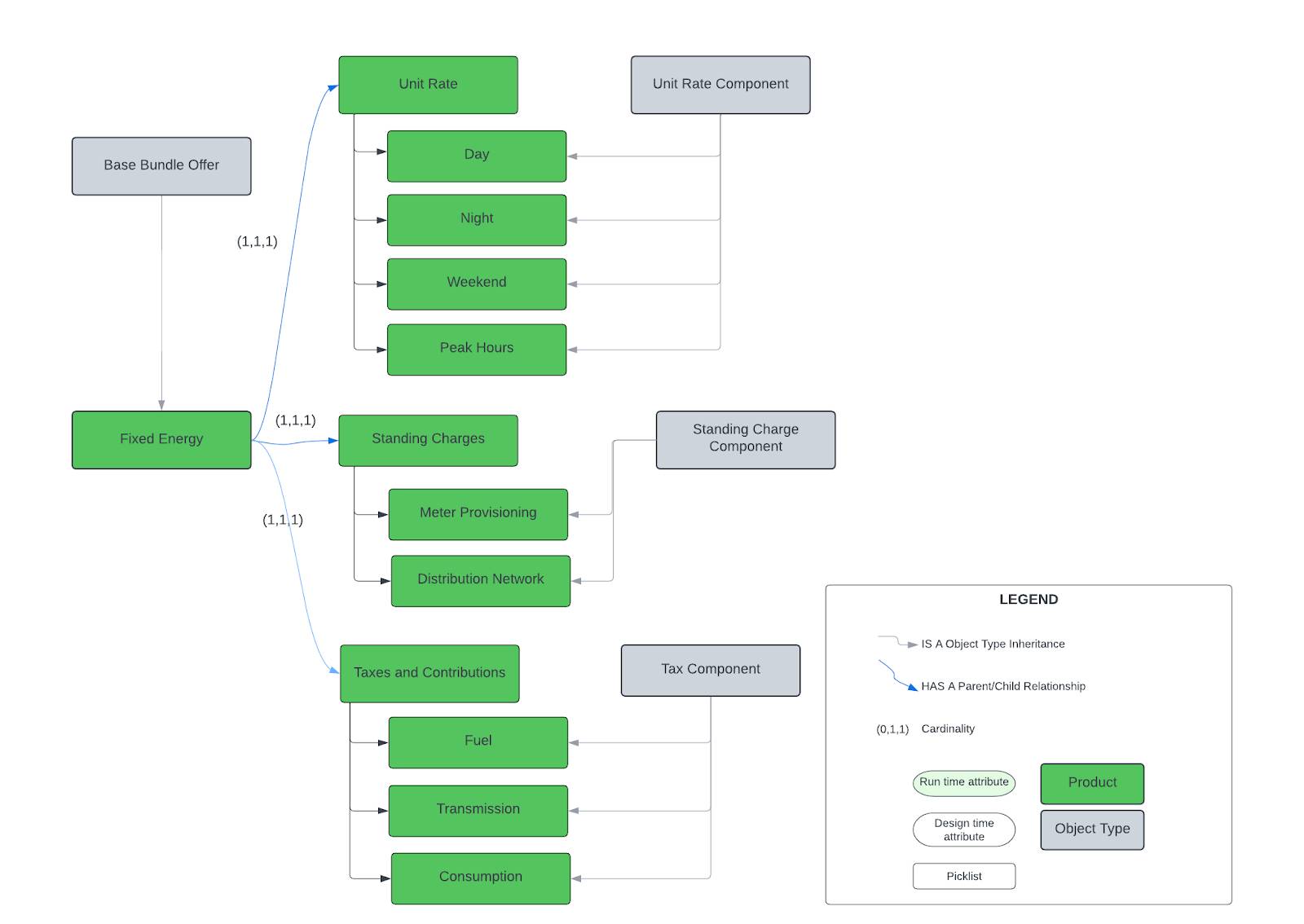 Energy and Utilities industry product-model example.