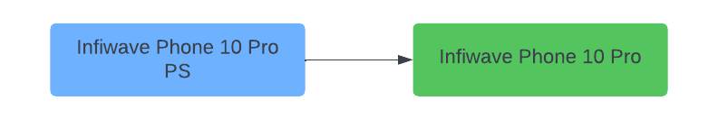 電話オファーとそれに関連付けられた商品仕様を示す図。