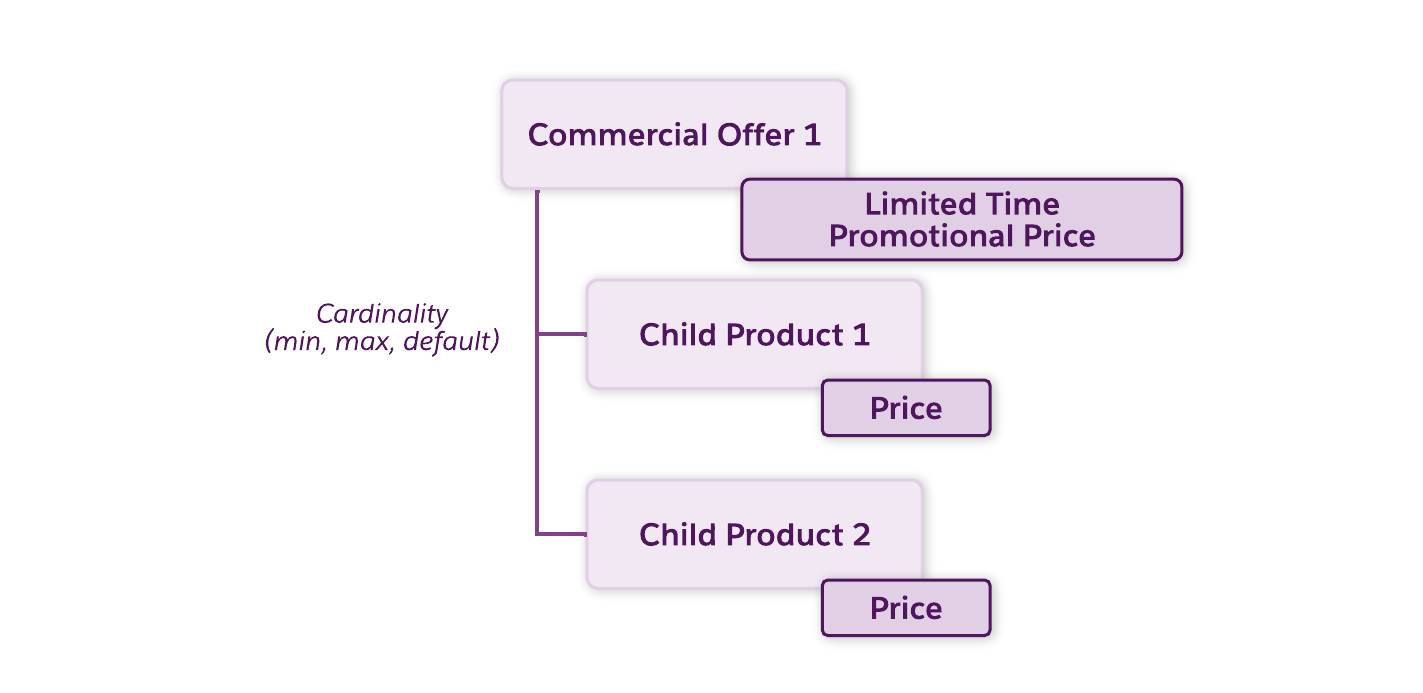 Diagram showing a promotion-based product configuration.