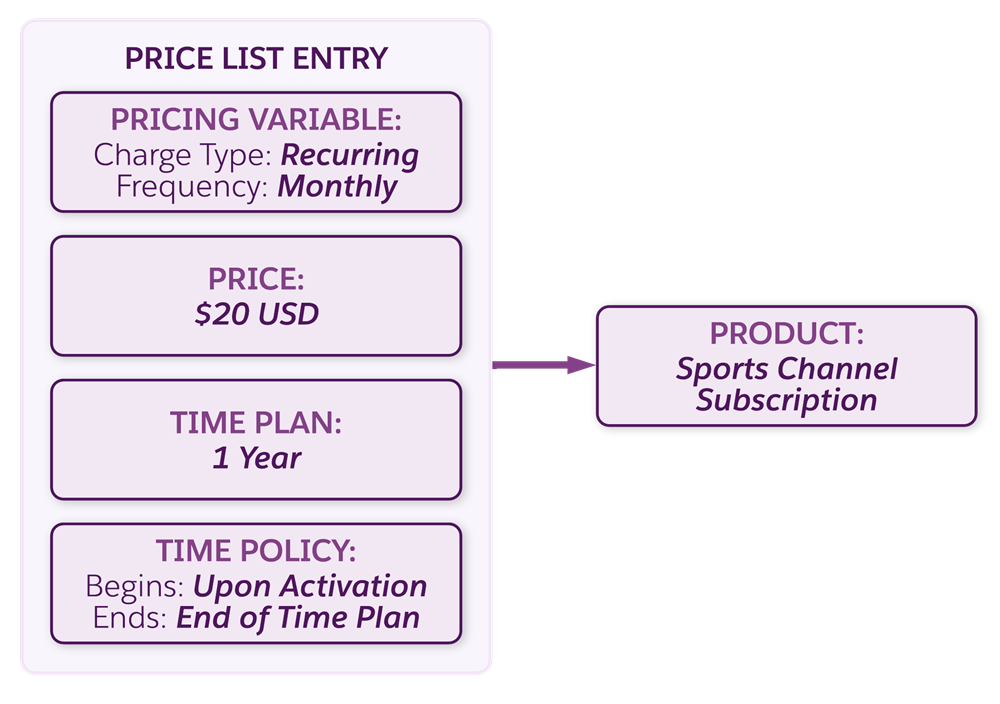 A diagram showing a combination of pricing components to price a sports channel subscription product