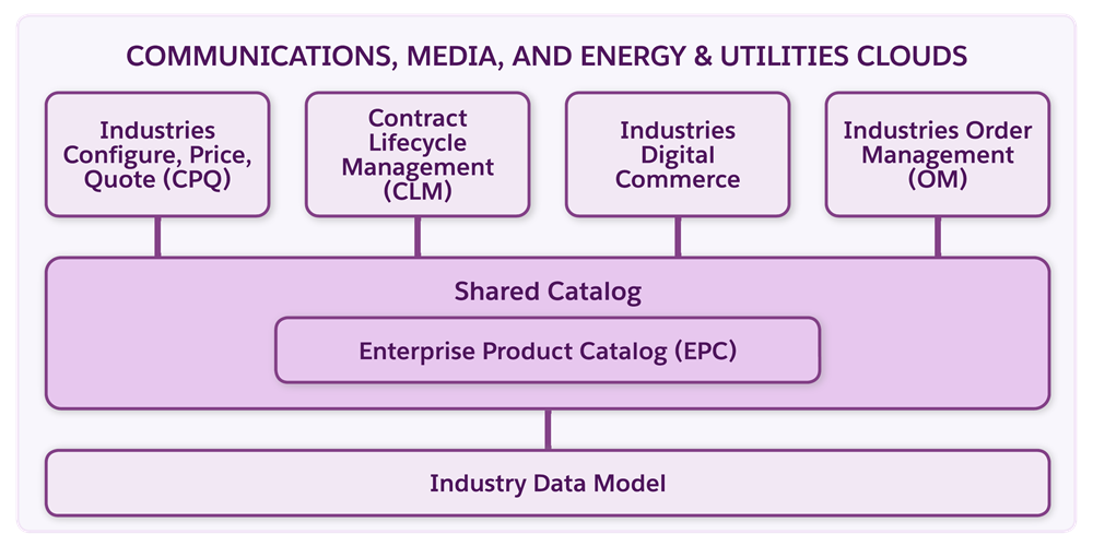 EPC、共有カタログ、業種別データモデルに基づく Industries のアプリケーションを示すコンポーネント図