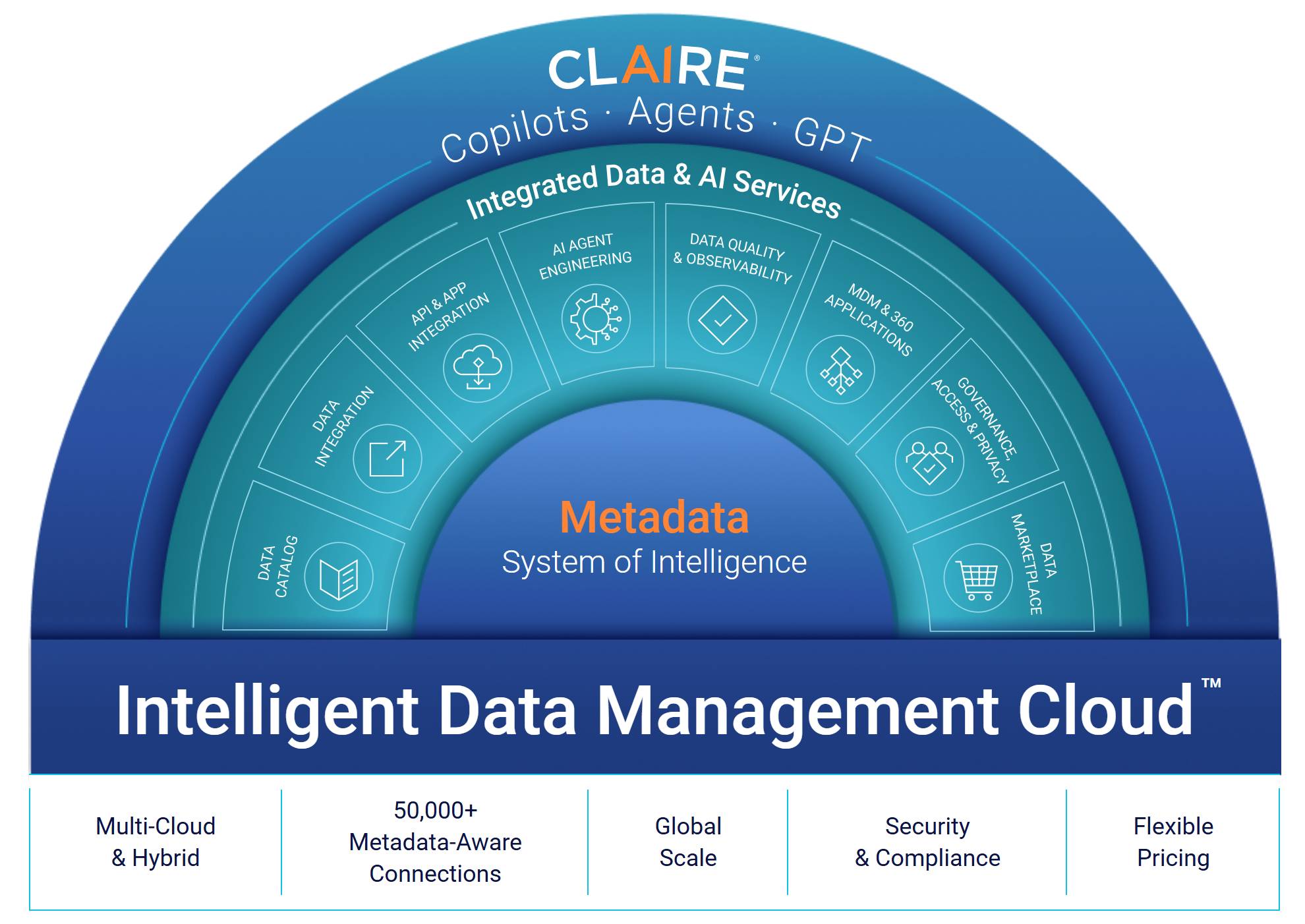 CLAIRE が AI レイヤーとして、データインテグレーション、データガバナンスとカタログ、データ品質、マスターデータ管理などのサービスをつなぐ IDMC アーキテクチャの図。