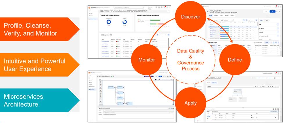 Cyclical nature of the Data Quality Management Process including Discover, Define, Apply, and Monitor phases.