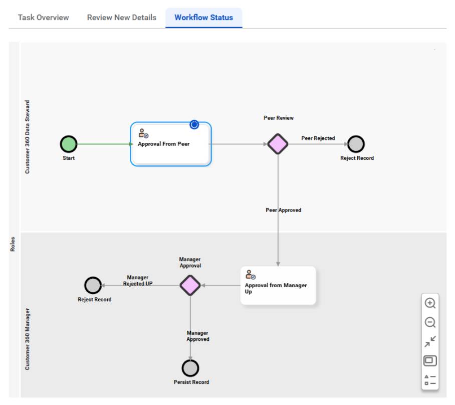 The workflow status for a task to review a new record.
