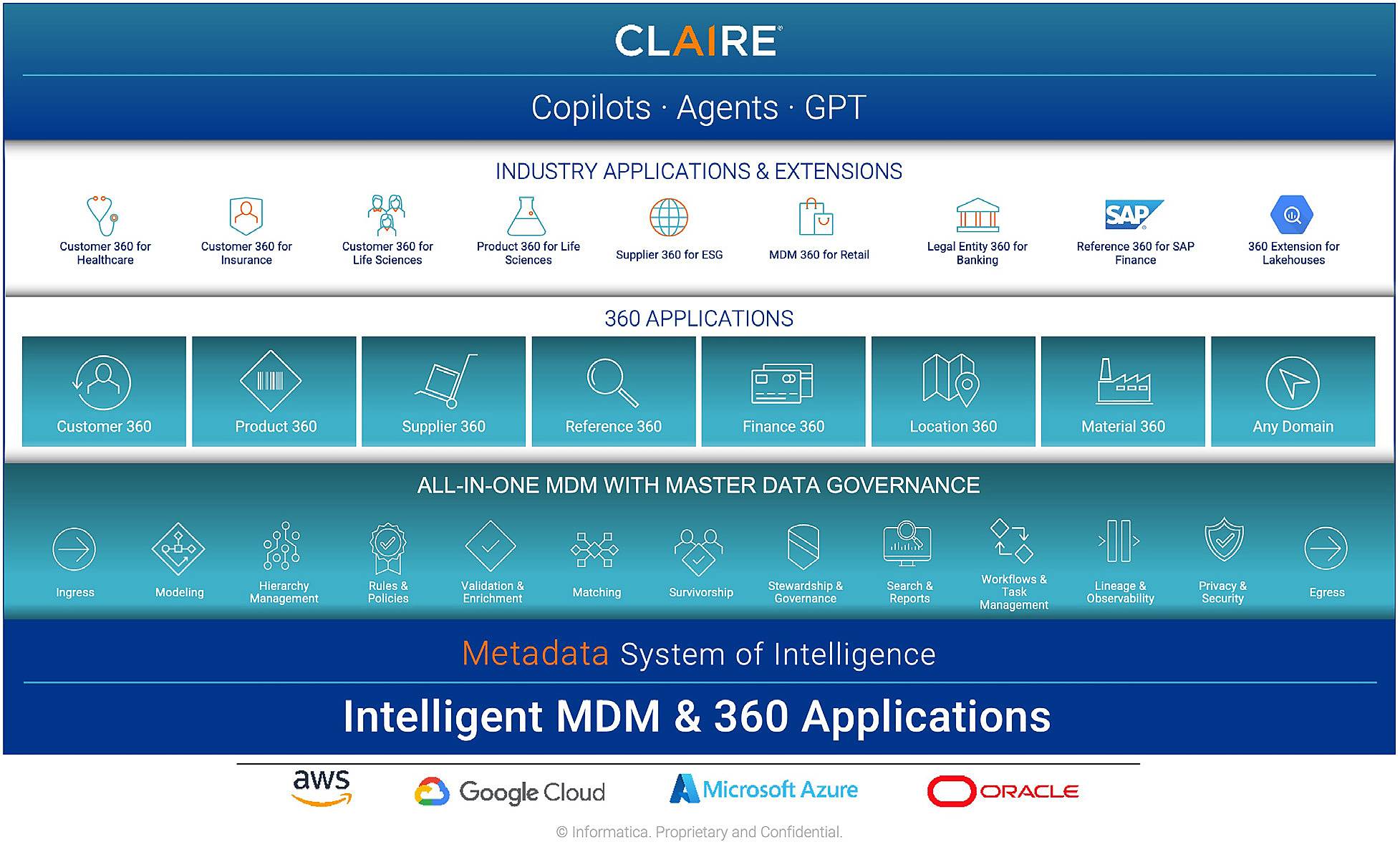 Master data management capabilities and 360 applications.